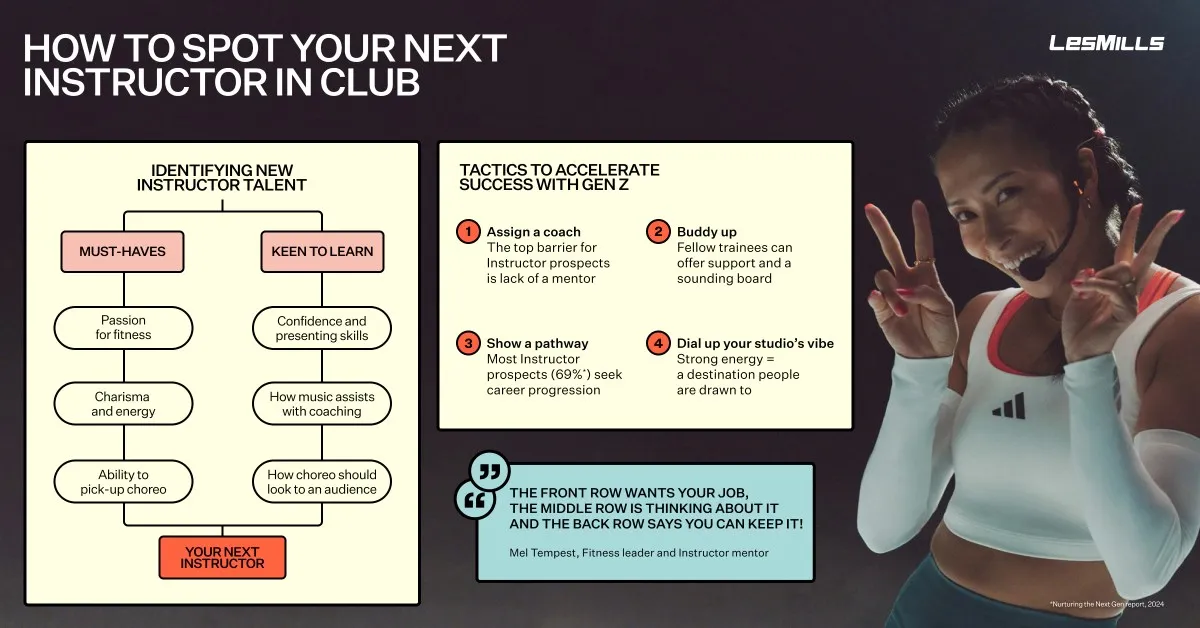 Colourful infographic showing steps to identify potential fitness instructors in a club setting.
